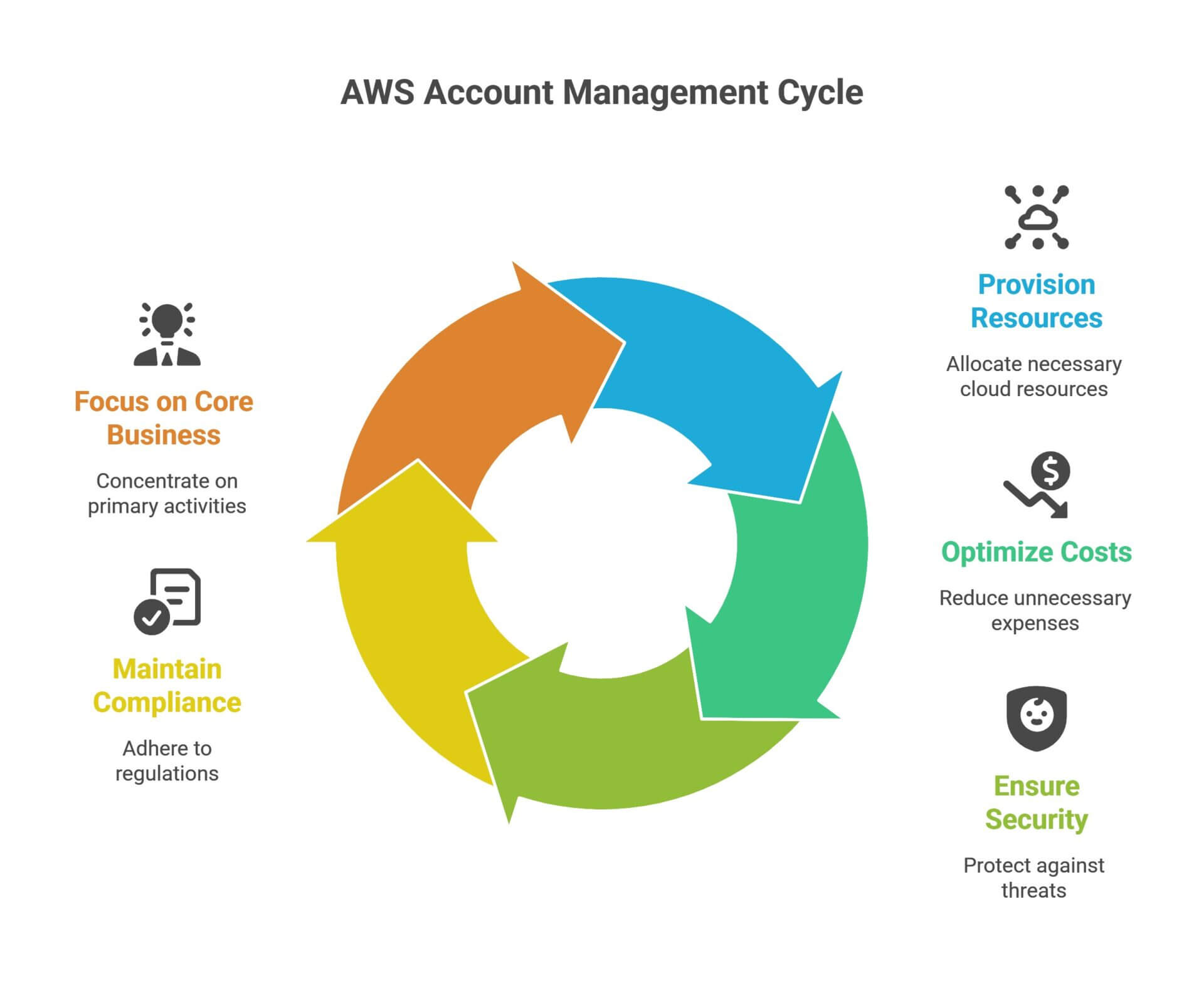 KC-AWS-Accunt-Management